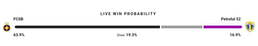 Probabilitate victorie