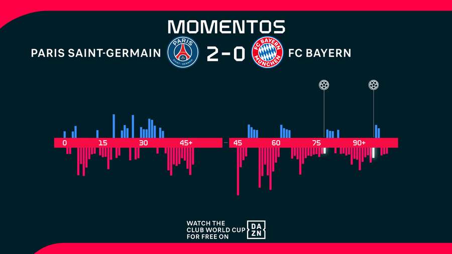 Momentos del PSG-Bayern Momentos del PSG-Bayern