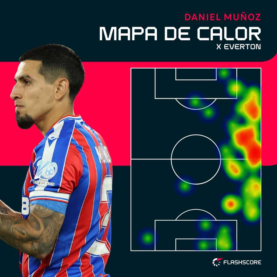 O mapa de calor de Daniel Muñoz