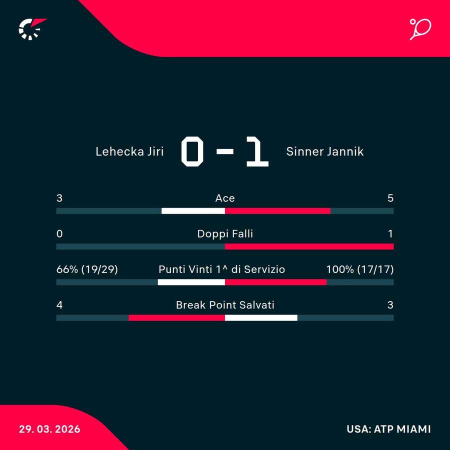 Le statistiche del match Le statistiche del match