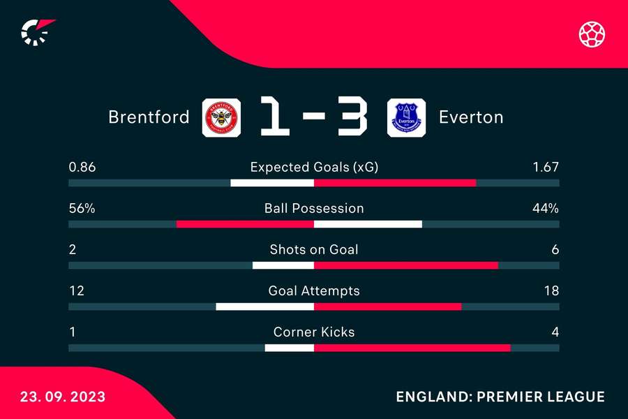 Match stats