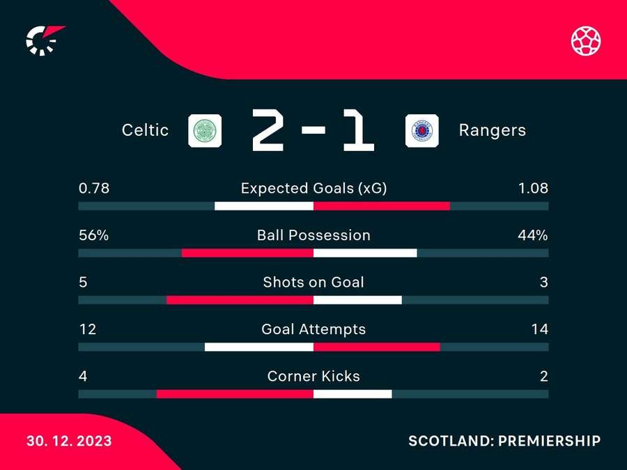 Match stats