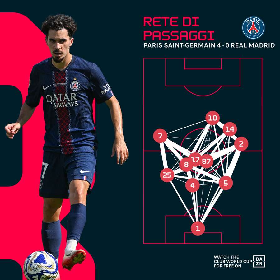 Rete di passaggio PSG vs Real Madrid