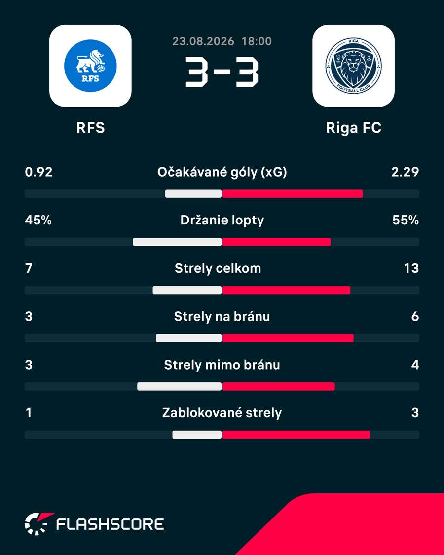 Štatistický pohľad na zápas. Štatistický pohľad na zápas.