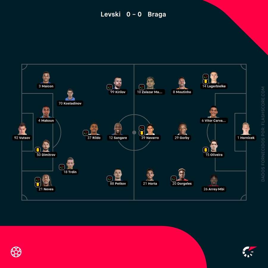 Os onzes iniciais das duas equipas