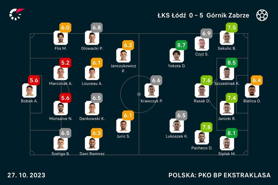 Wyjściowe składy i noty za mecz ŁKS-Górnik