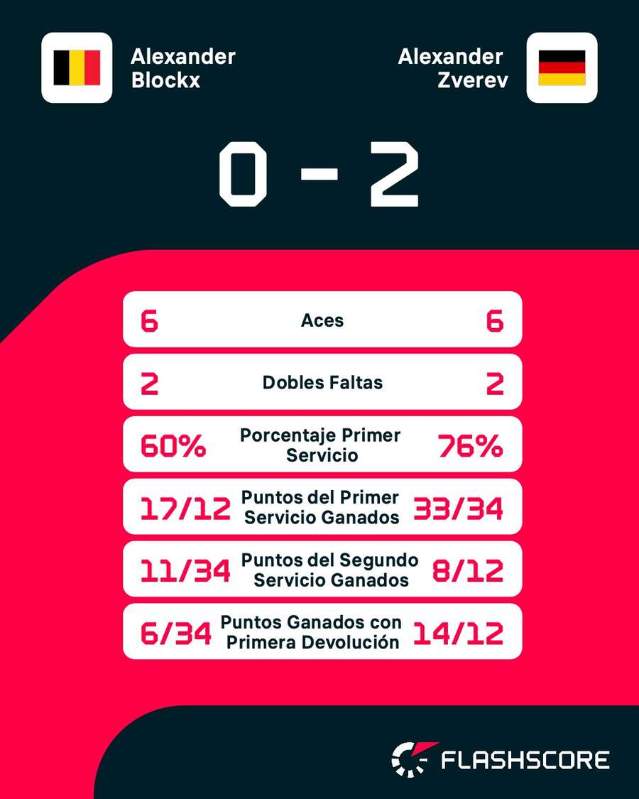 Estadísticas del Blockx-Zverev