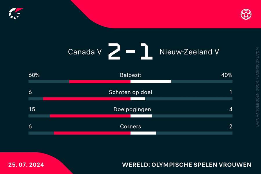 Statistieken Canada V-Nieuw-Zeeland V