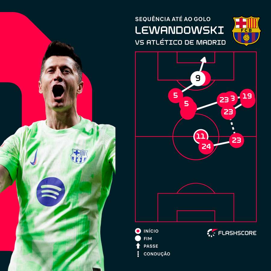 O golo de Lewandowski