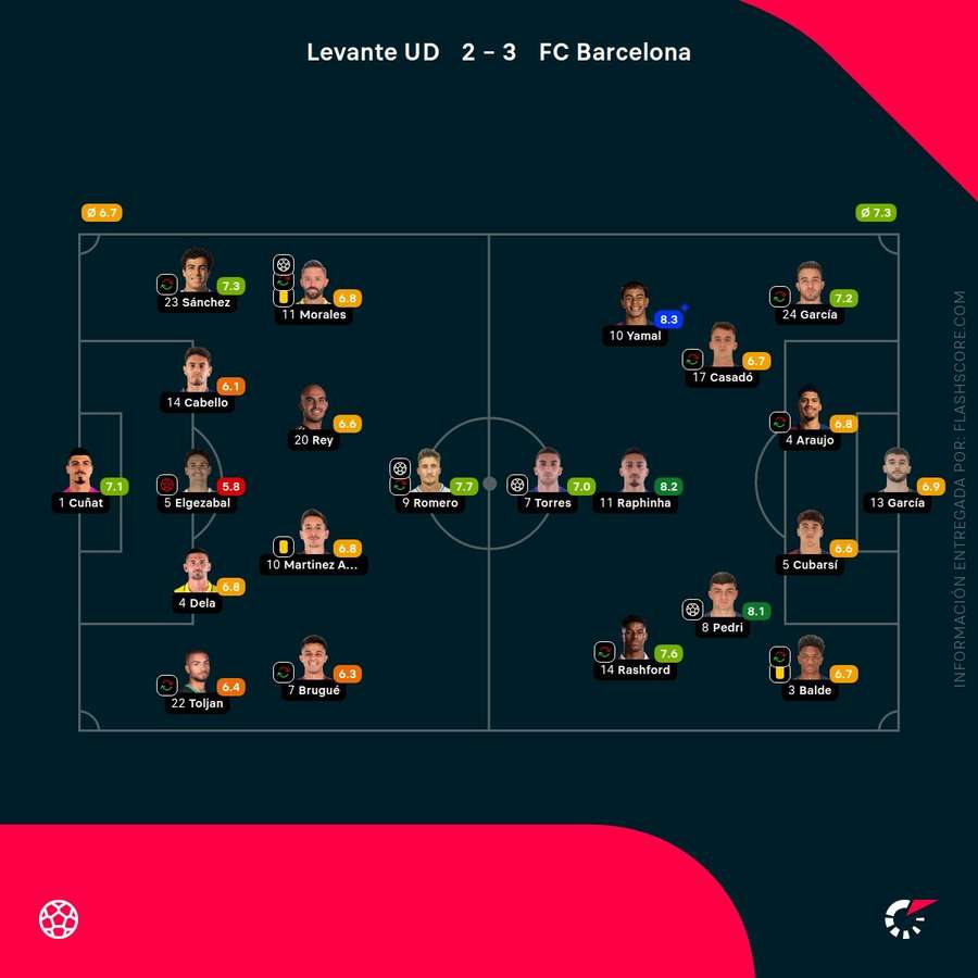 Las notas de los jugadores del Levante-Barça