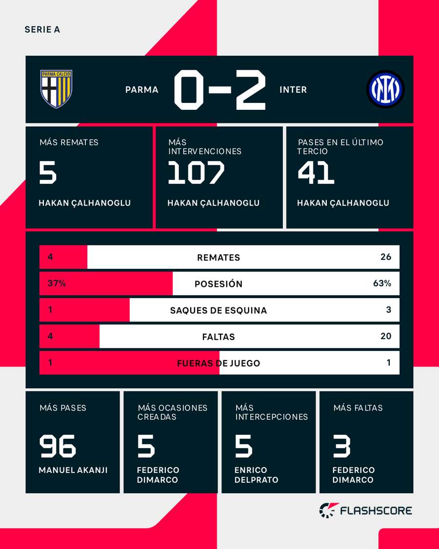 Estadísticas del Parma-Inter Estadísticas del Parma-Inter