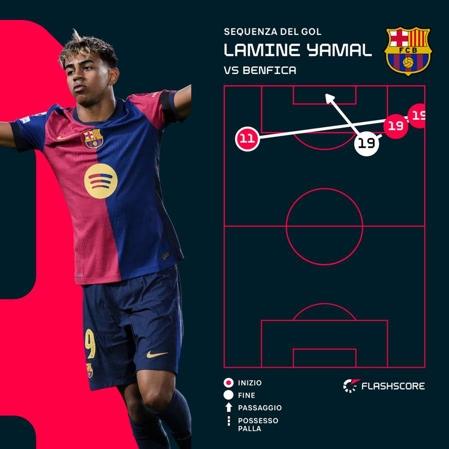 Sequenza del gol di Lamine Yamal