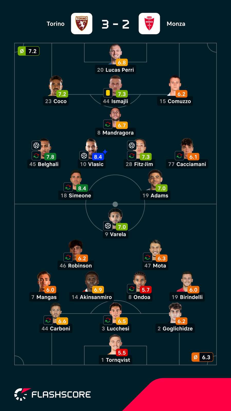 Notas finais dos jogadores Notas finais dos jogadores