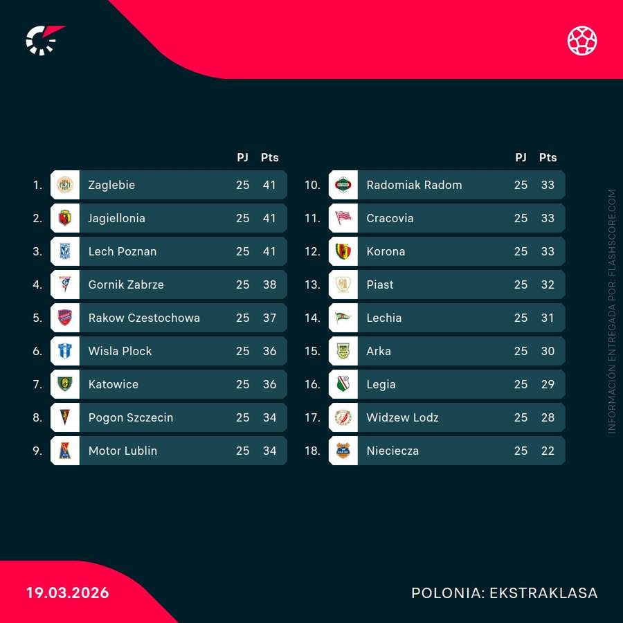 Clasificación de la Ekstraklasa tras 25 jornadas