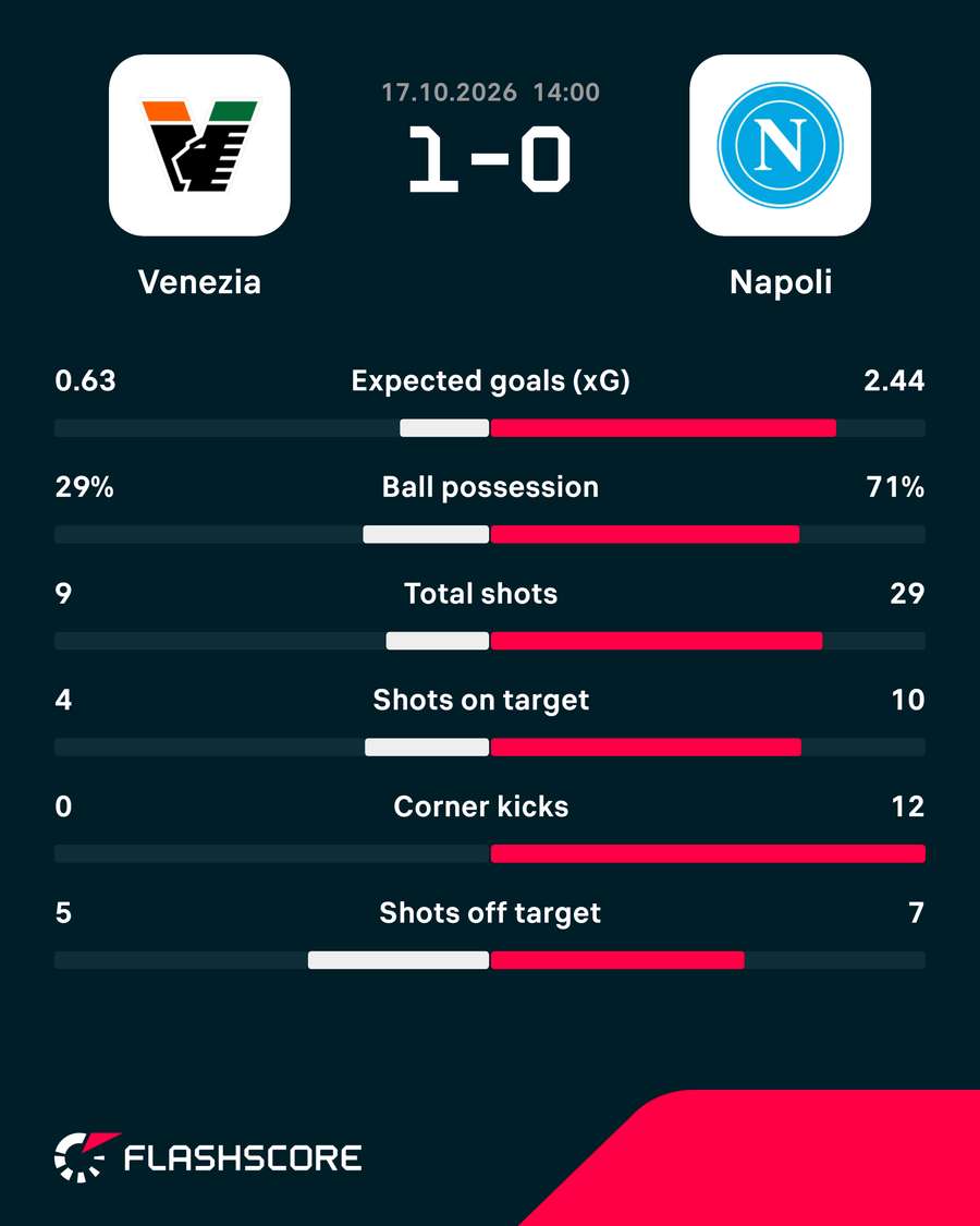 Match stats Match stats