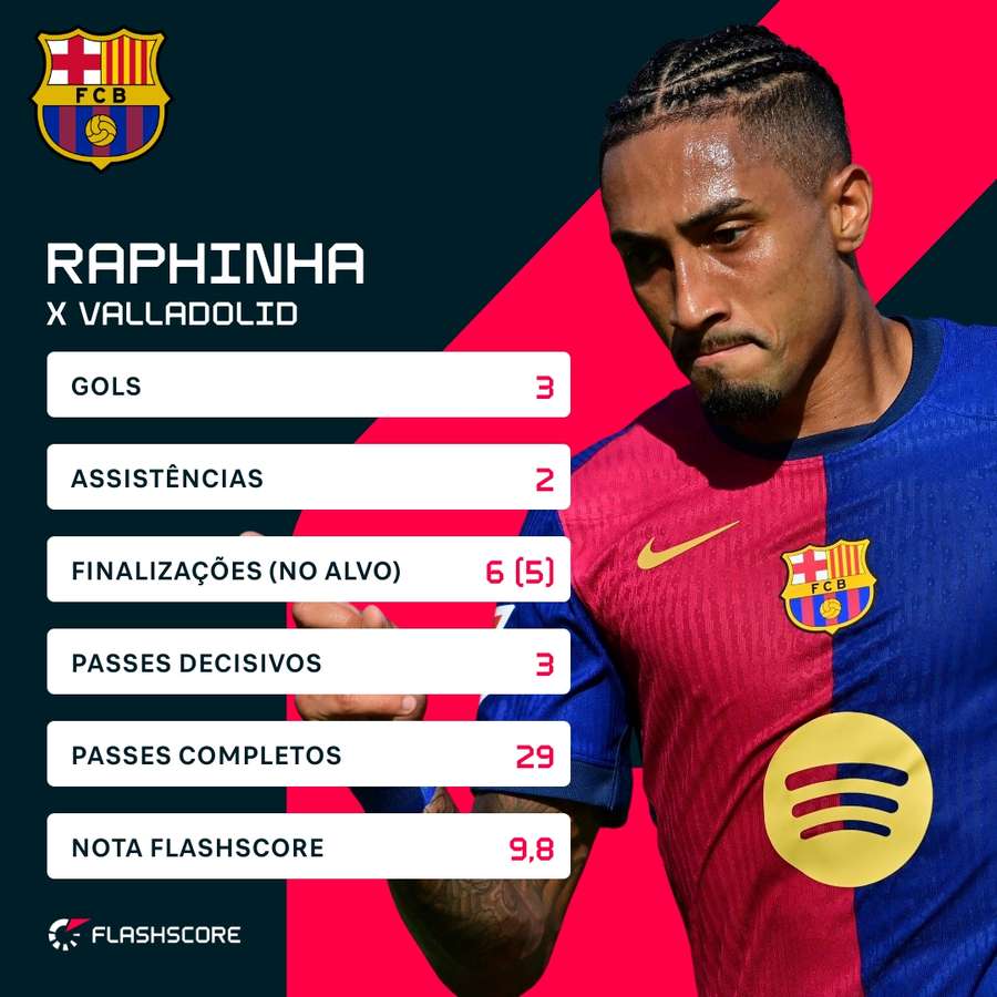 Os números de Raphinha em Barcelona 7x0 Valladolid