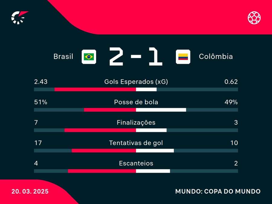 As estatísticas de Brasil x Colômbia As estatísticas de Brasil x Colômbia