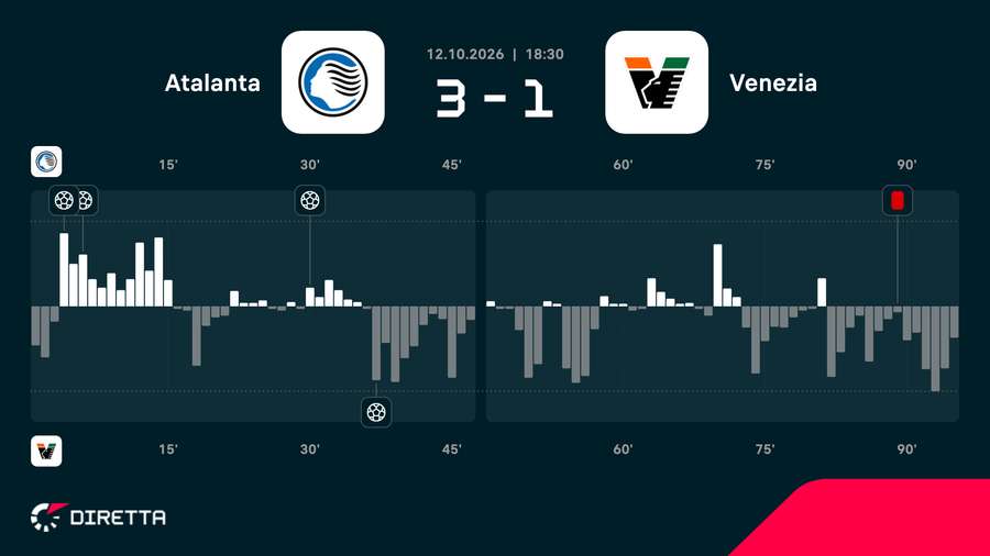 Il momentum del match Il momentum del match