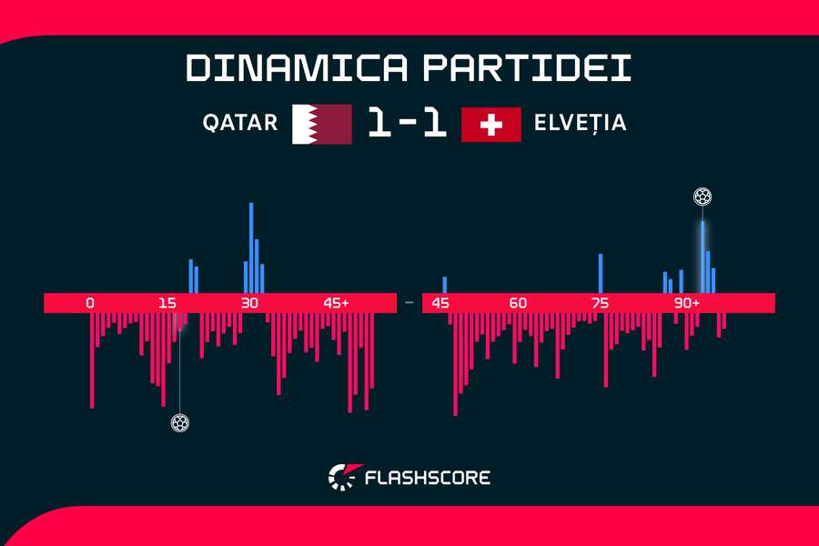 Dinamica partidei