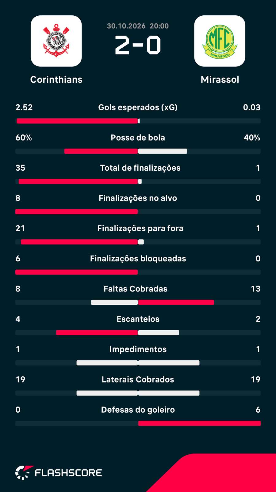 As estatísticas de Corinthians e Mirassol