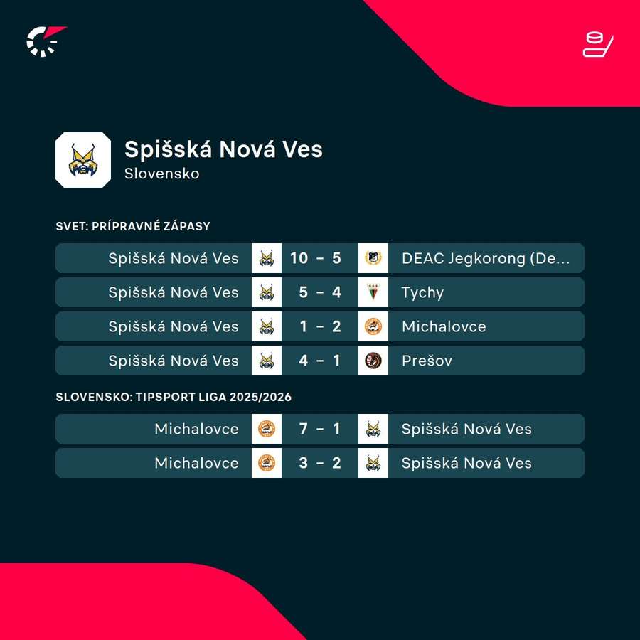 Predošlé výsledky Spišskej Novej Vsi. Predošlé výsledky Spišskej Novej Vsi.
