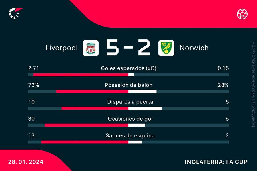 Estadísticas del Liverpool-Norwich