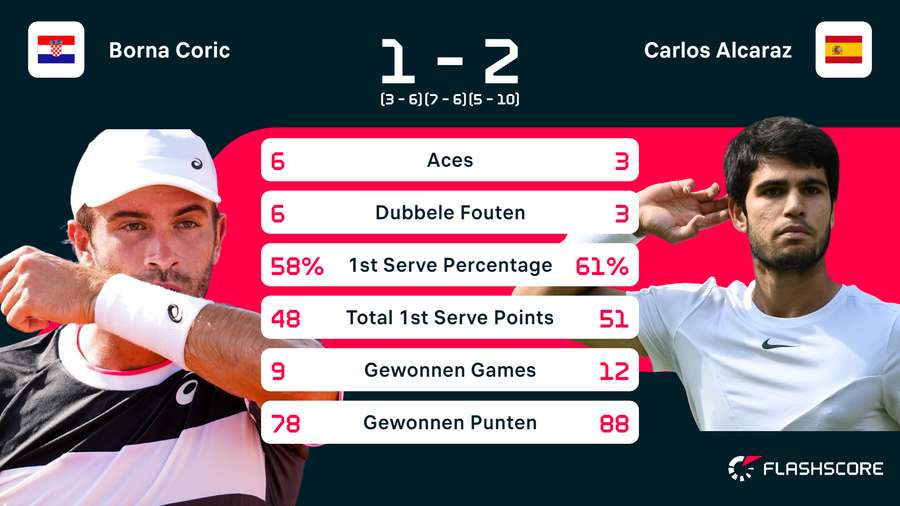 Statistieken van de wedstrijd tussen Borna Coric en Carlos Alcaraz