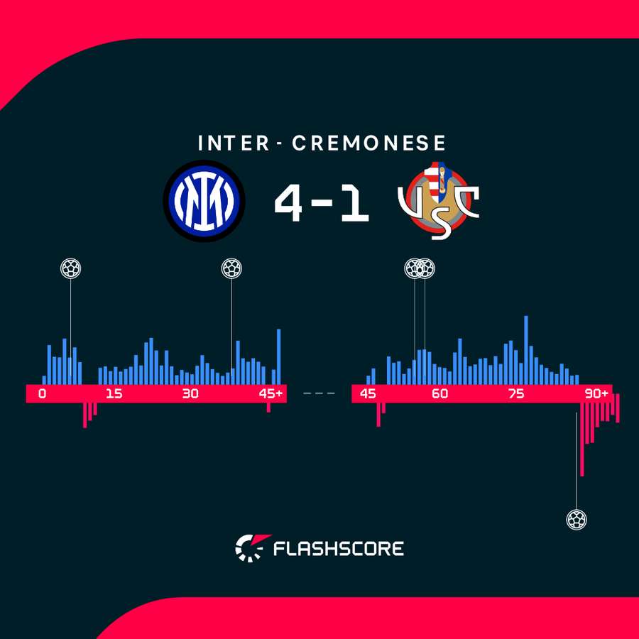 I momenti chiave della partita