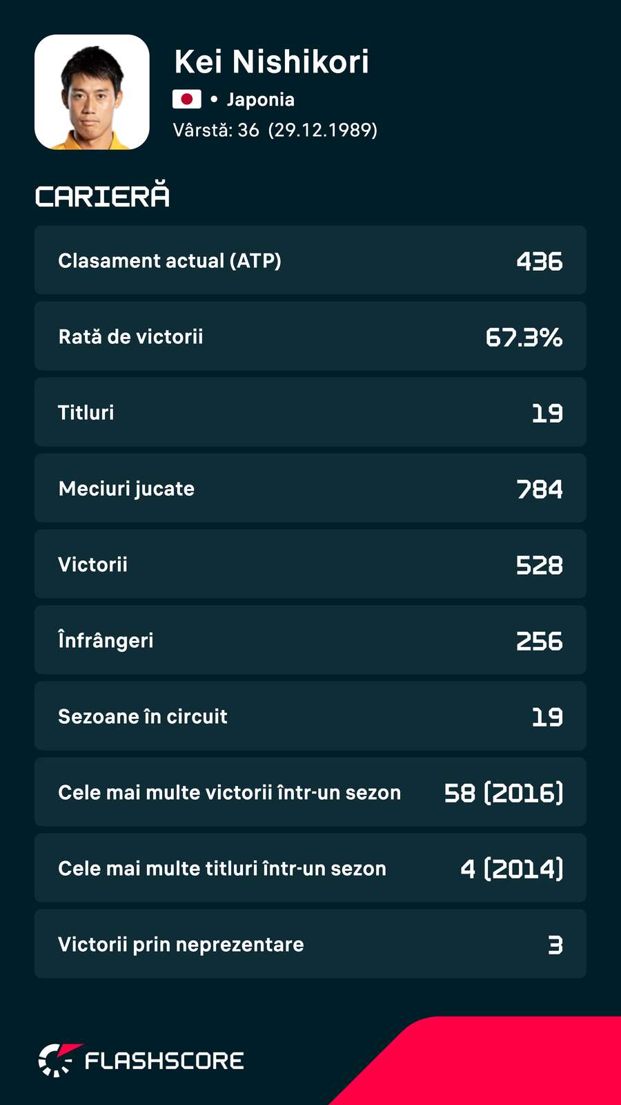Statistici Nishikori Statistici Nishikori