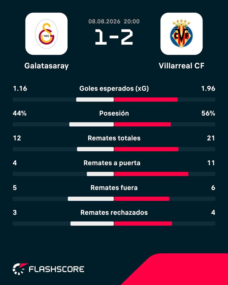 Estadísticas del Galatasaray-Villarreal Estadísticas del Galatasaray-Villarreal