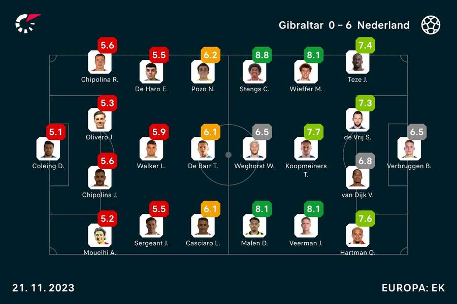 Ratings Gibraltar-Nederland