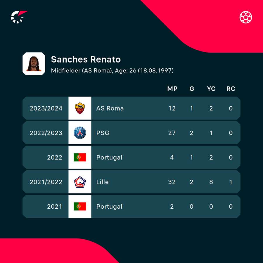 Liczby Renato Sanchesa z PSG i Romy nie powalają