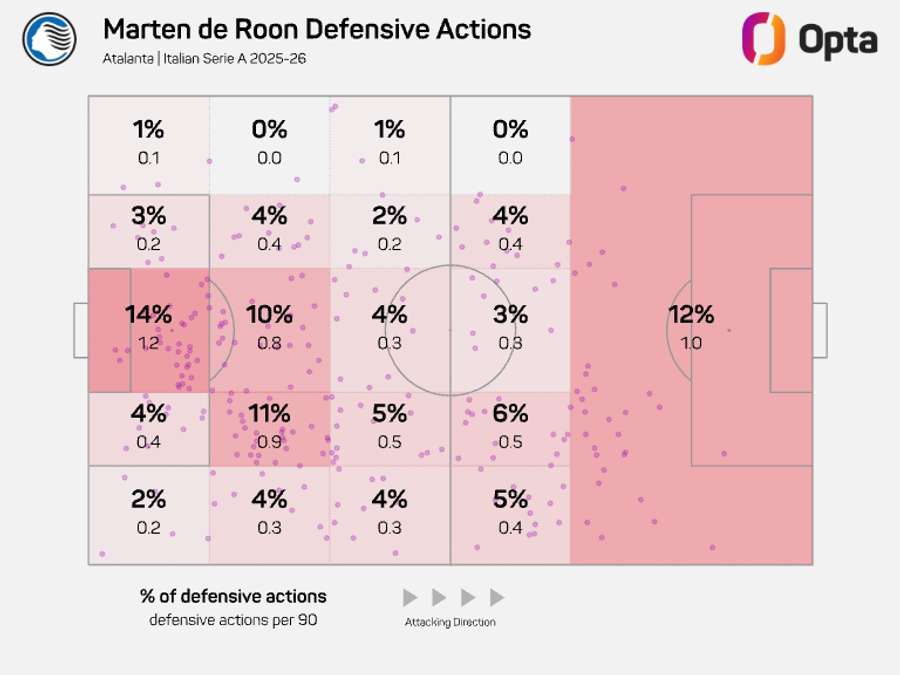 Marten de Roon is the anchor of Atalanta's midfield