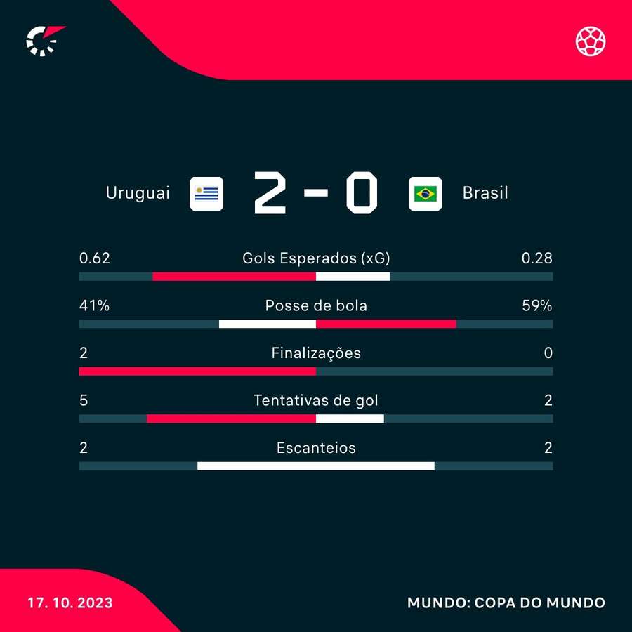 As estatísticas da vitória do Uruguai sobre o Brasil