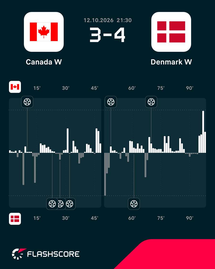 Canada - Denmark - Momentum Canada - Denmark - Momentum