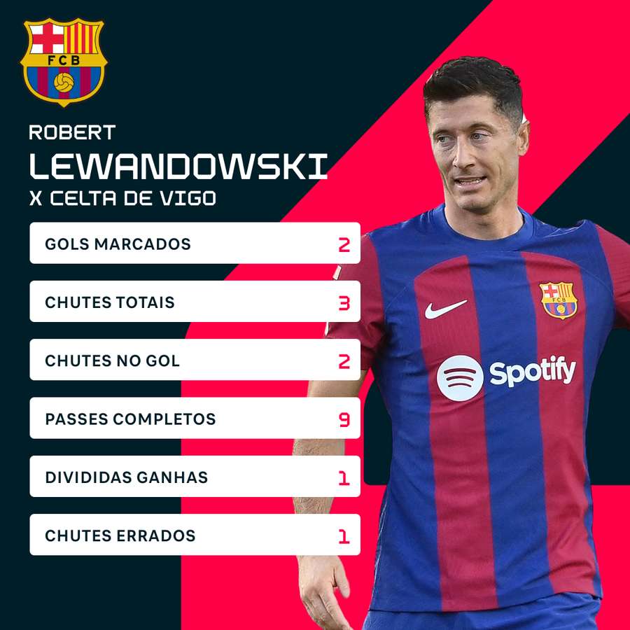 Números de Lewa contra o Celta