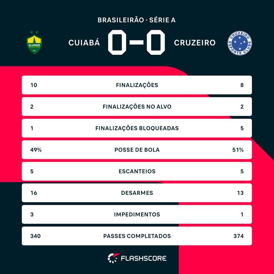 As estatísticas do empate sem gols em Cuiabá
