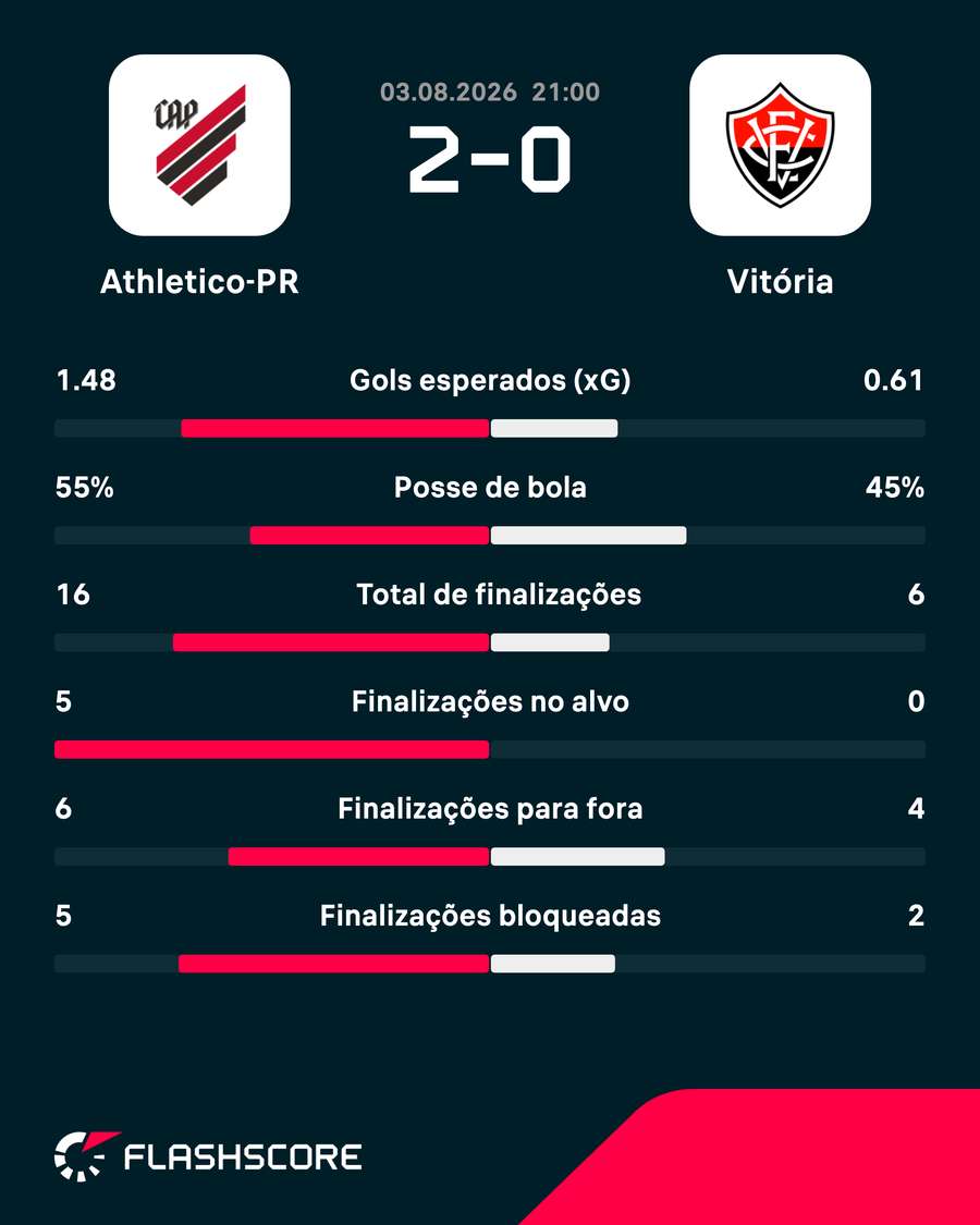 As estatísticas de Athletico-PR 2x0 Vitória As estatísticas de Athletico-PR 2x0 Vitória