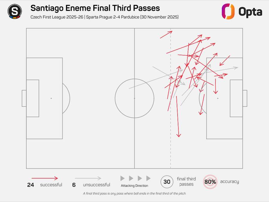 Přihrávky Santiaga Enemeho ve finální třetině hřiště proti Pardubicím.