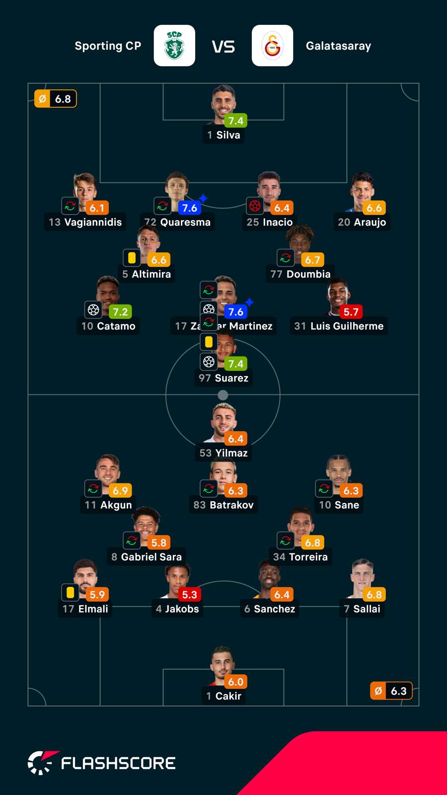 Notes des joueurs