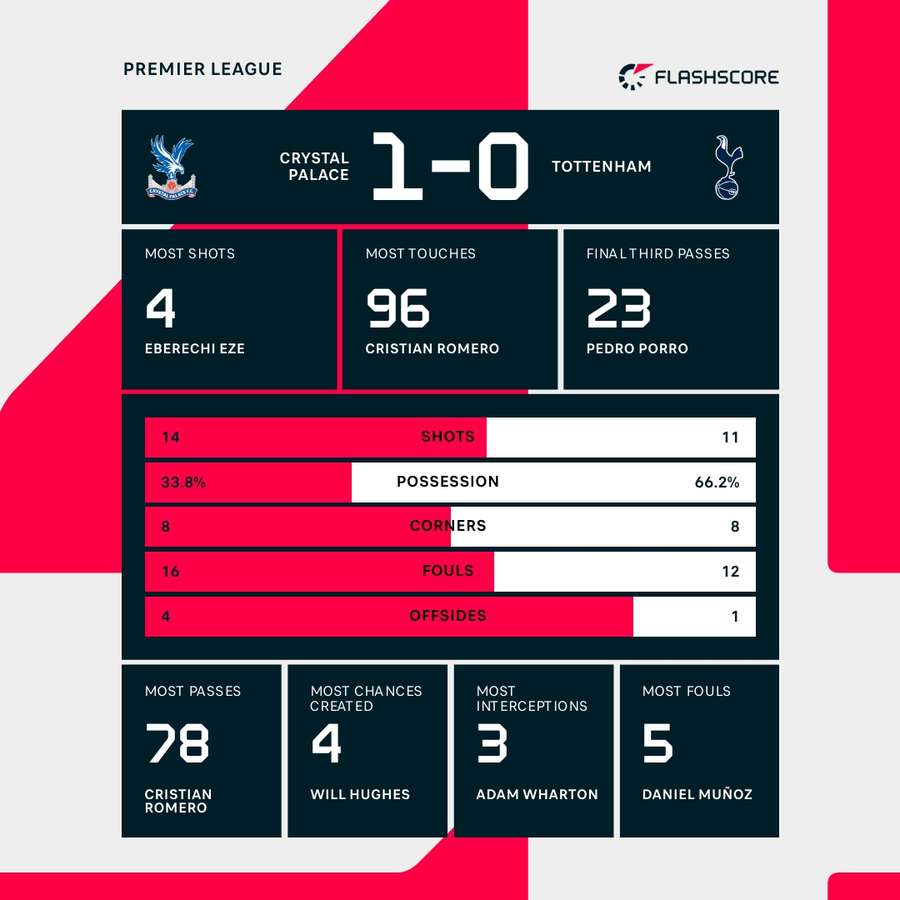 The match stats