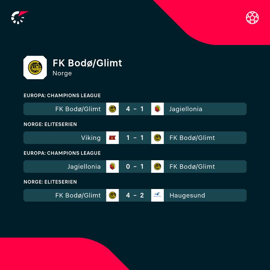 FK Bodø/Glimt hebben tot nu toe het Letse FK RFS en het Poolse Jagiellonia Białystok uit de Champions League-kwalificatiewedstrijden van dit jaar gestuurd.