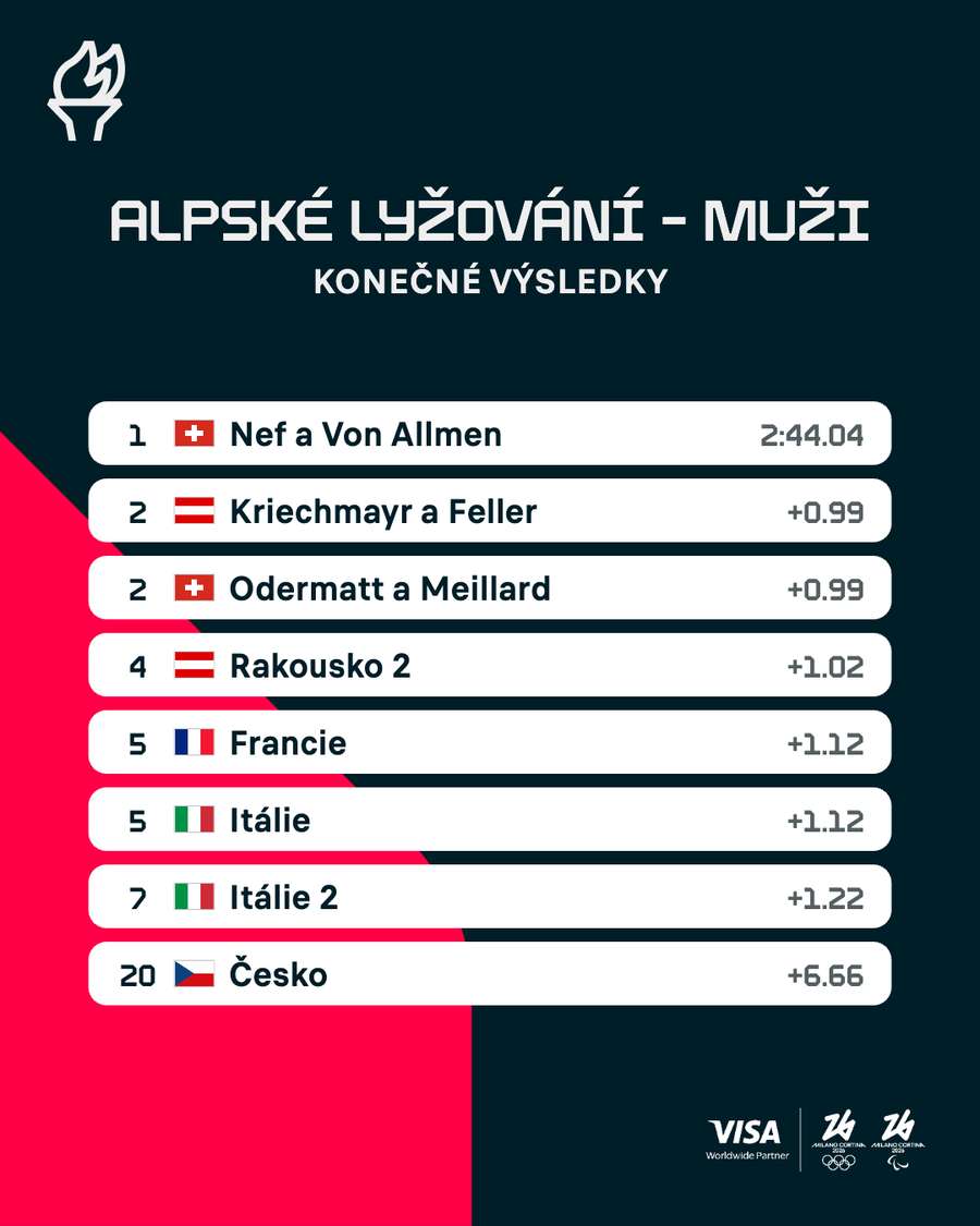 Výsledky týmové kombinace (muži)