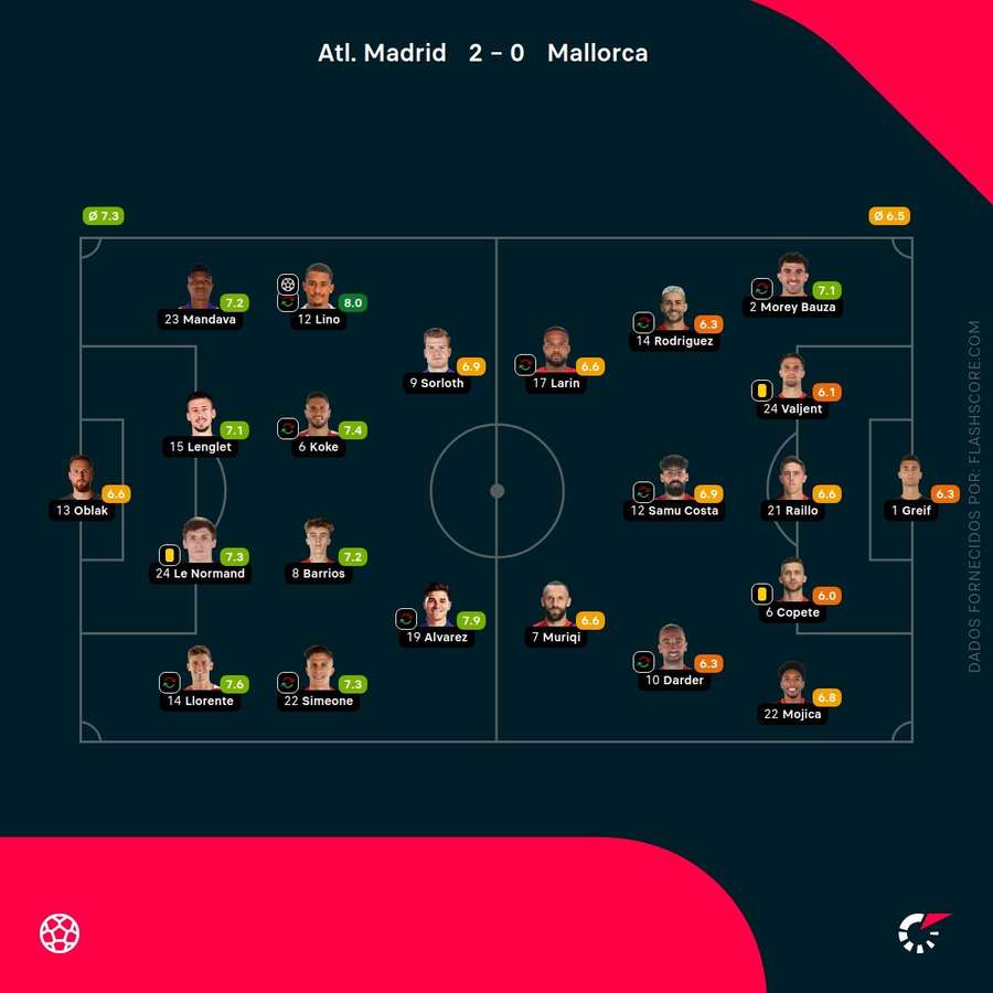 Notas finais dos jogadores Notas finais dos jogadores