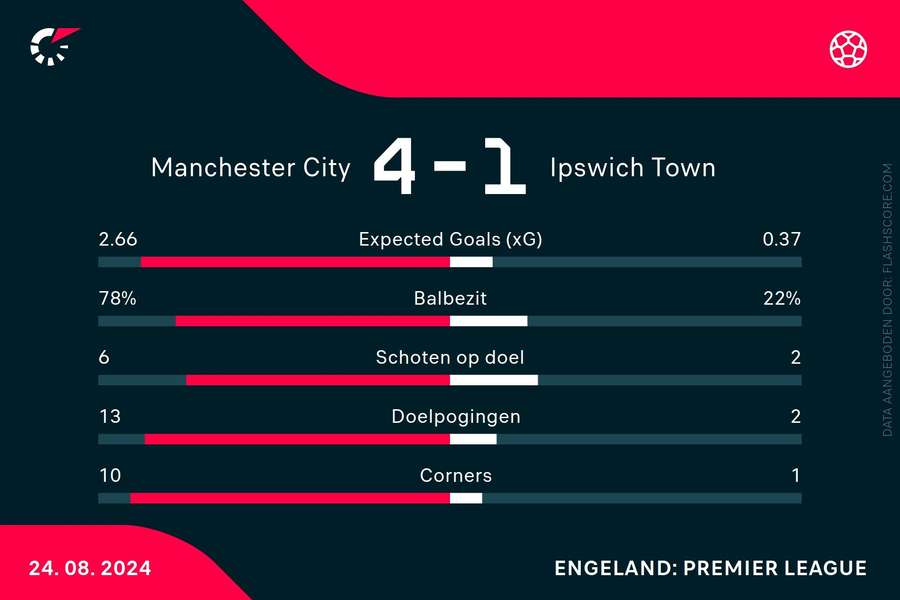 Statistieken ManCity-Ipswich Town