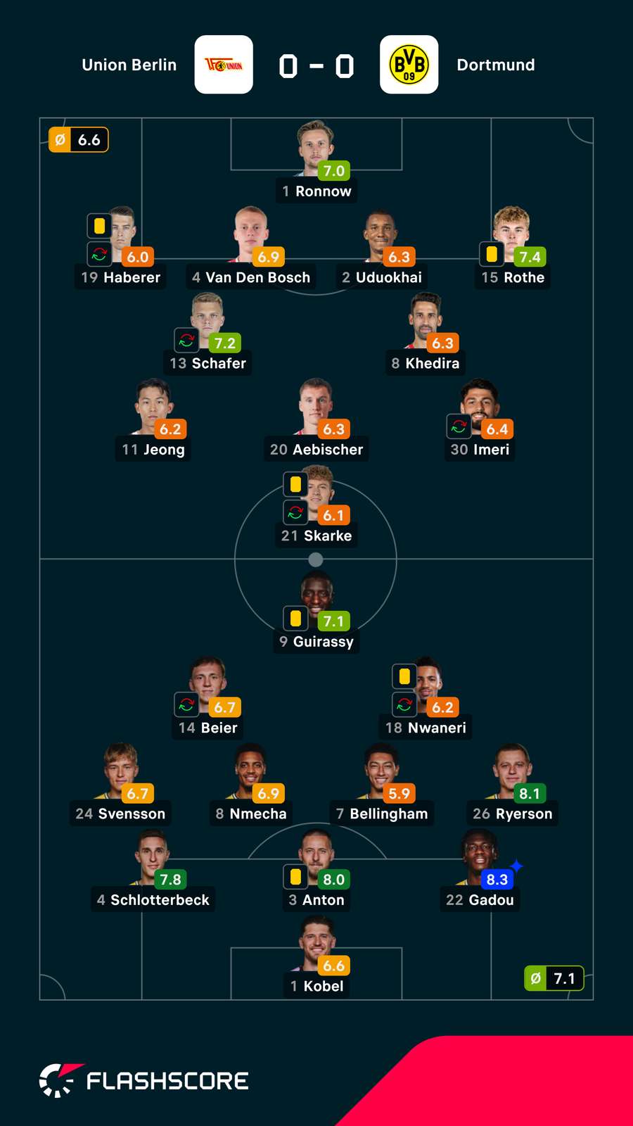 Pontuações dos jogadores Pontuações dos jogadores