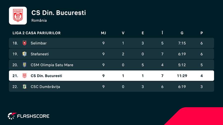 CS Dinamo ocupă penultima poziție (22) în Liga 2, cu 4 puncte după 9 etape CS Dinamo ocupă penultima poziție (22) în Liga 2, cu 4 puncte după 9 etape