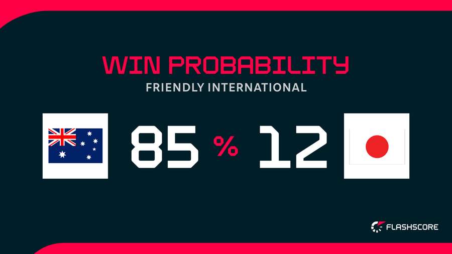 Win Probability Win Probability