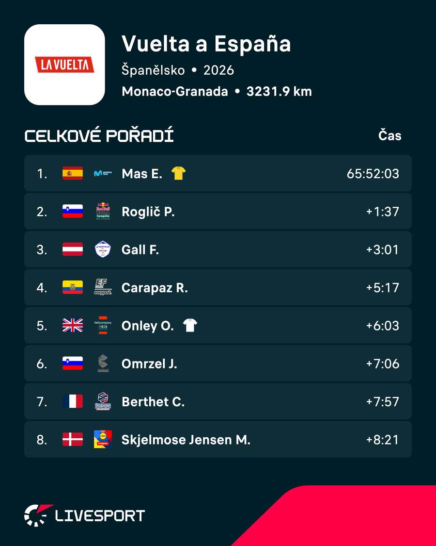 Aktuální pořadí Vuelty. Aktuální pořadí Vuelty.