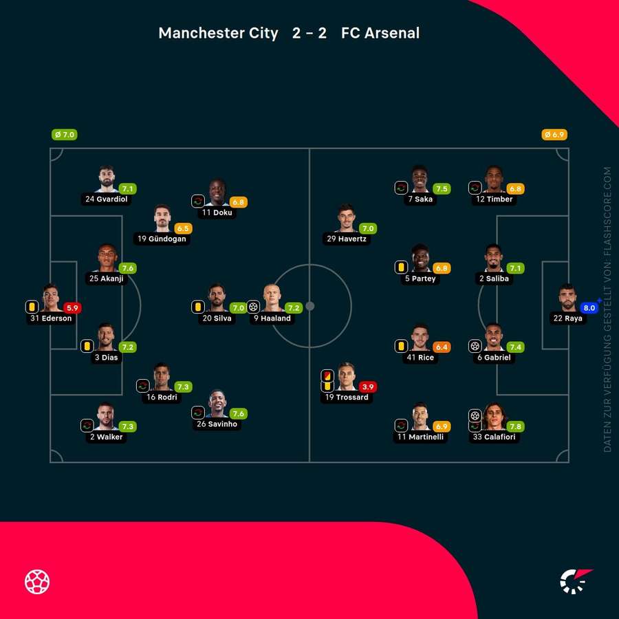 Spielernoten: Manchester City vs. FC Arsenal